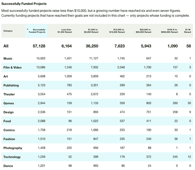 Illustration for article titled ​Games Still Getting More Money Than Anything Else on Kickstarter